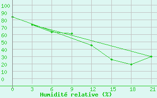 Courbe de l'humidit relative pour San Sebastian / Igueldo