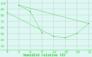 Courbe de l'humidit relative pour Kurdjali