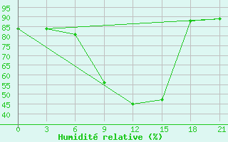 Courbe de l'humidit relative pour Ohony