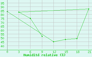 Courbe de l'humidit relative pour Orsa