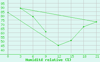 Courbe de l'humidit relative pour Kingisepp