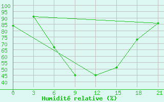 Courbe de l'humidit relative pour Vidin