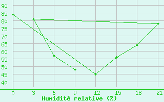 Courbe de l'humidit relative pour Pitlyar