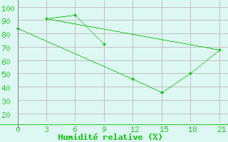 Courbe de l'humidit relative pour Beja / B. Aerea