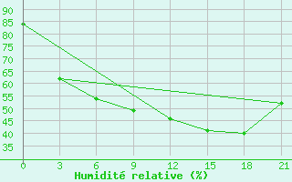 Courbe de l'humidit relative pour Kalevala