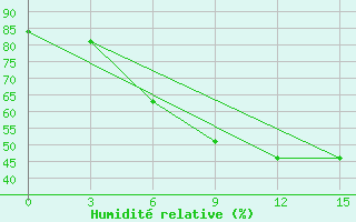 Courbe de l'humidit relative pour Pochinok