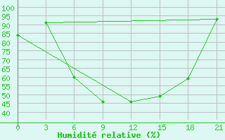 Courbe de l'humidit relative pour Kirsanov
