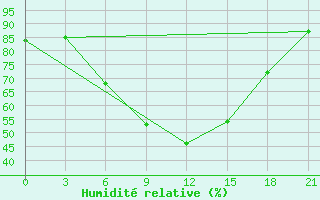 Courbe de l'humidit relative pour Kherson