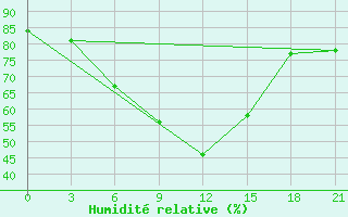 Courbe de l'humidit relative pour Nizhny-Chir