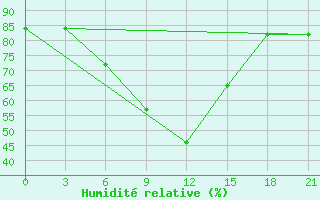 Courbe de l'humidit relative pour Buguruslan