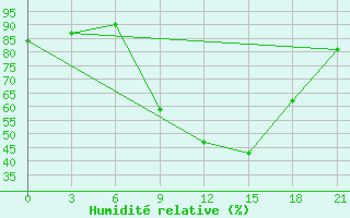 Courbe de l'humidit relative pour Cernyj Jar