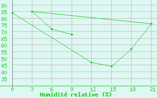Courbe de l'humidit relative pour Dvinskij Bereznik