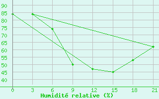 Courbe de l'humidit relative pour Belyj