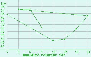 Courbe de l'humidit relative pour Bologoe