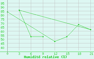 Courbe de l'humidit relative pour Gigant