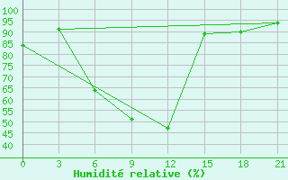 Courbe de l'humidit relative pour Kamenka