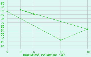 Courbe de l'humidit relative pour Ashtarak