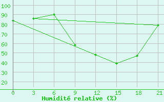 Courbe de l'humidit relative pour Nador