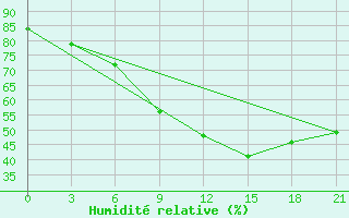 Courbe de l'humidit relative pour Kursk