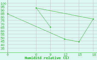 Courbe de l'humidit relative pour Kautokeino