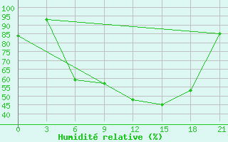 Courbe de l'humidit relative pour Vidin