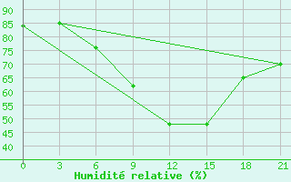 Courbe de l'humidit relative pour Sumy