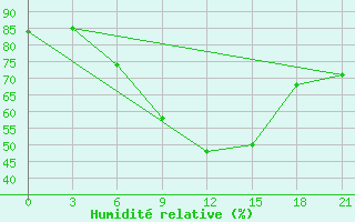 Courbe de l'humidit relative pour Novyj Ushtogan