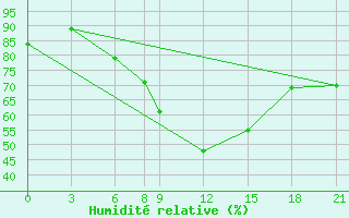 Courbe de l'humidit relative pour Kahramanmaras