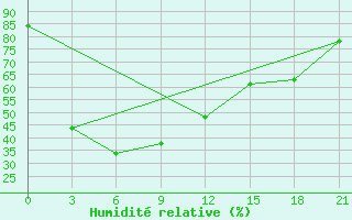 Courbe de l'humidit relative pour Chaing Rai