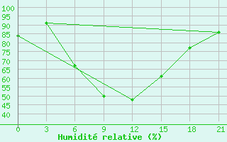 Courbe de l'humidit relative pour Aleksandrov-Gaj