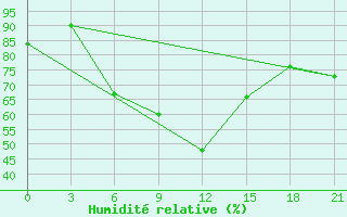 Courbe de l'humidit relative pour Samara Bezencuk