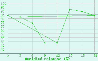 Courbe de l'humidit relative pour Usak Meydan