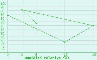 Courbe de l'humidit relative pour Kamo