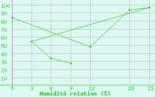 Courbe de l'humidit relative pour Mengla