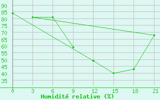 Courbe de l'humidit relative pour Kandi
