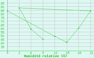 Courbe de l'humidit relative pour Tiraspol