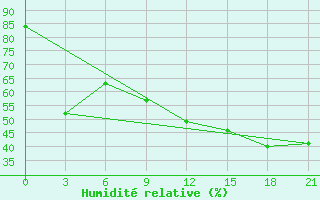 Courbe de l'humidit relative pour Syros