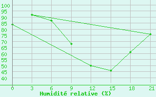 Courbe de l'humidit relative pour Vaida Guba Bay