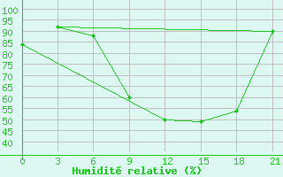 Courbe de l'humidit relative pour Qyteti Stalin