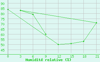 Courbe de l'humidit relative pour Montijo