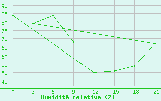 Courbe de l'humidit relative pour Nador