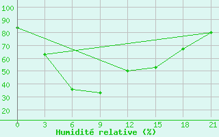 Courbe de l'humidit relative pour Garze