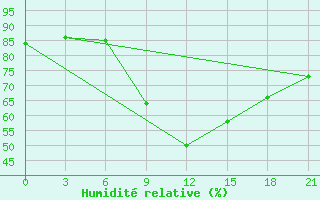 Courbe de l'humidit relative pour Volodymyr-Volyns'Kyi