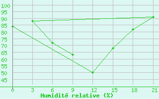 Courbe de l'humidit relative pour Aspindza