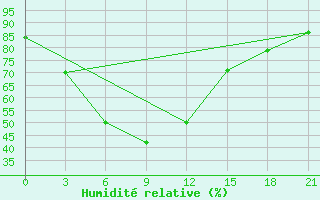 Courbe de l'humidit relative pour Bankura