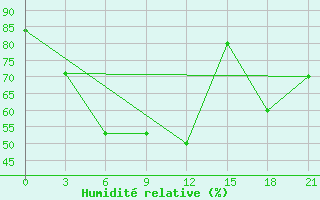 Courbe de l'humidit relative pour Lodejnoe Pole