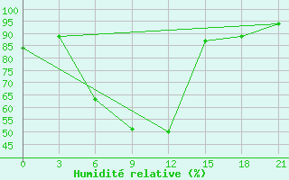 Courbe de l'humidit relative pour Bogoroditskoe Fenin