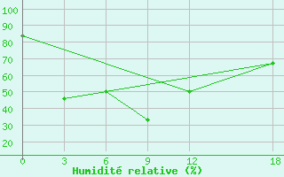 Courbe de l'humidit relative pour Suhana