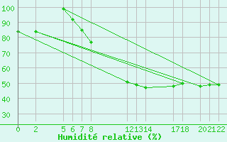 Courbe de l'humidit relative pour Diepenbeek (Be)