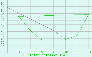 Courbe de l'humidit relative pour Novaja Ladoga